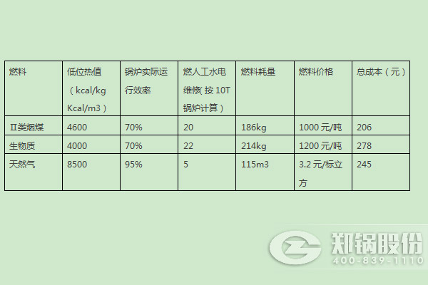 燃煤鍋爐、燃生物質(zhì)鍋爐、天然氣鍋爐運行成本分析比較
