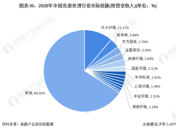 2020年中國危廢處理行業市場份額.png