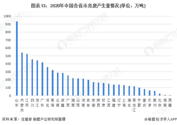 2020年中國各省市危廢產生量情況.png