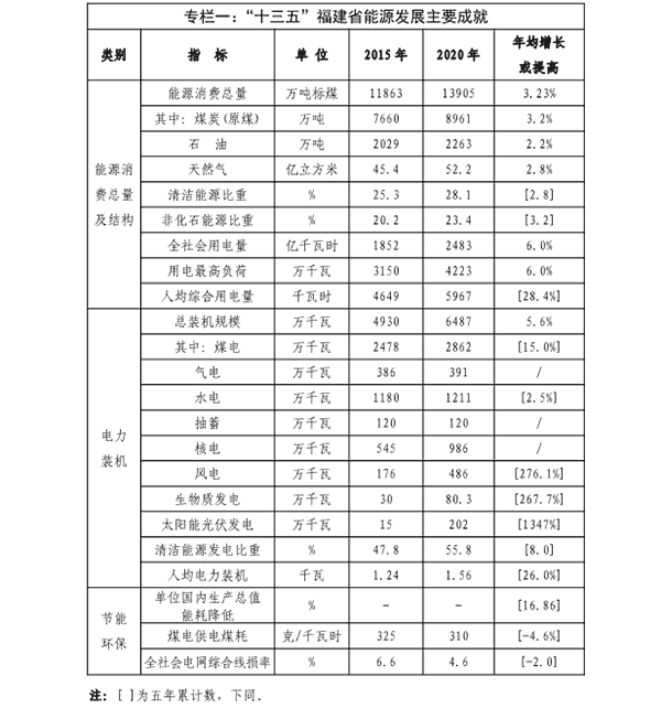 福建省“十四五”能源發展專項規劃專欄一.png