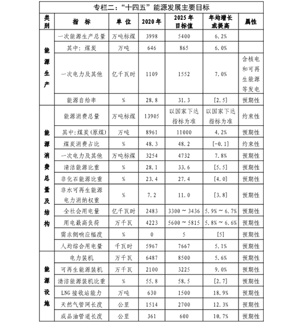 福建省“十四五”能源發展專項規劃專欄二.png
