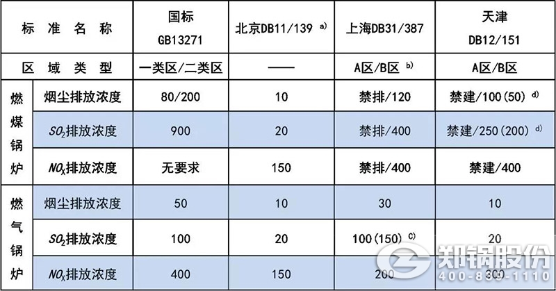表【1】GB13271與部分地標對新建工業鍋爐大氣污染物排放限值對照.jpg